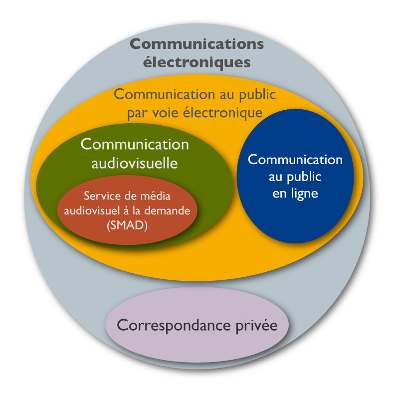 Les communications électroniques