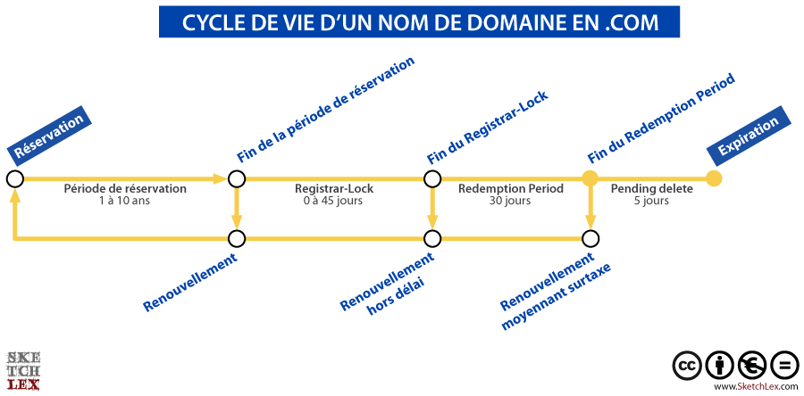 Schéma "Cycle de vie d'un nom de domaine en .com"
