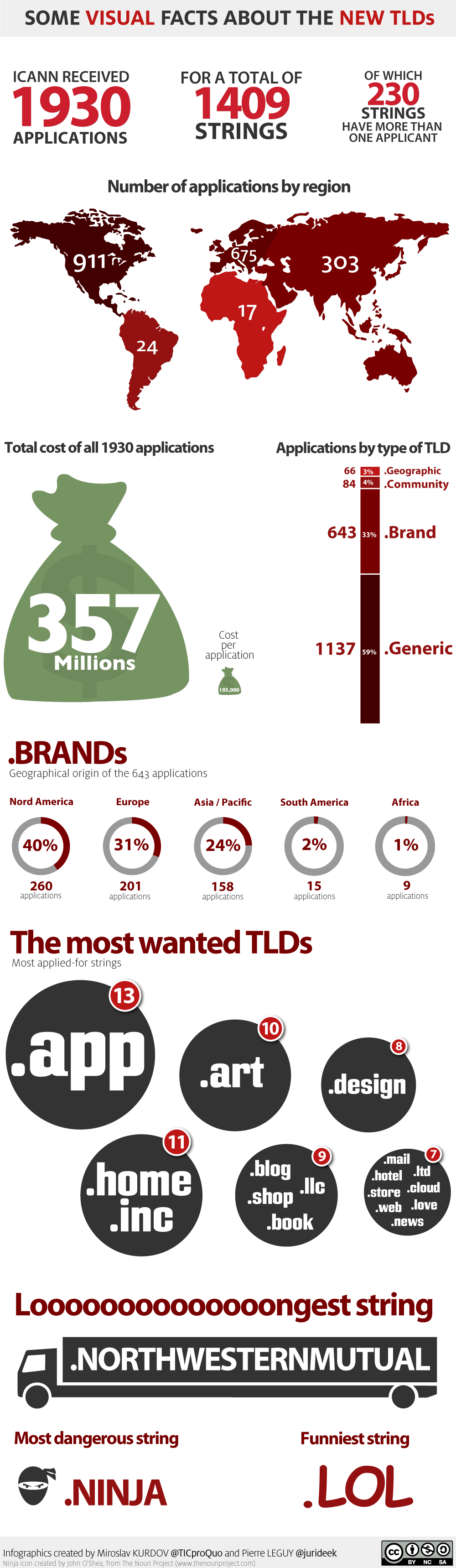 Infographics : some visual facts about the new TLDs