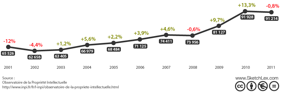 Progression annuelle des premiers dépôts de marques françaises (2001-2011)
