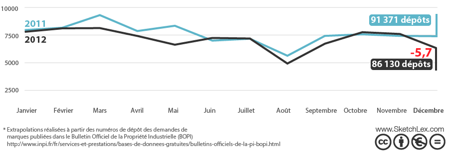 Progression des premiers dépôts de marques françaises par mois : comparaison mensuelle 2011 vs. 2012
