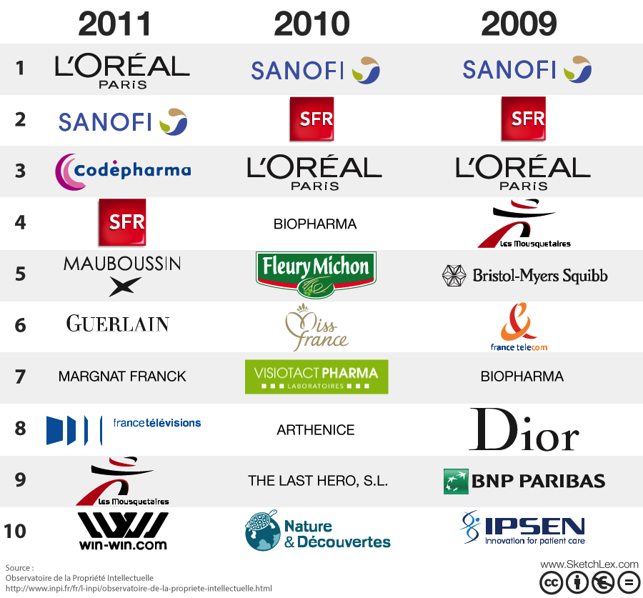 Principaux déposants de marques françaises en 2011, 2010 et 2009