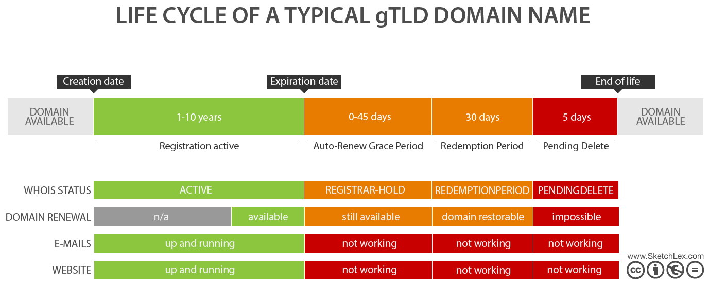 Understanding Domain Life Cycle