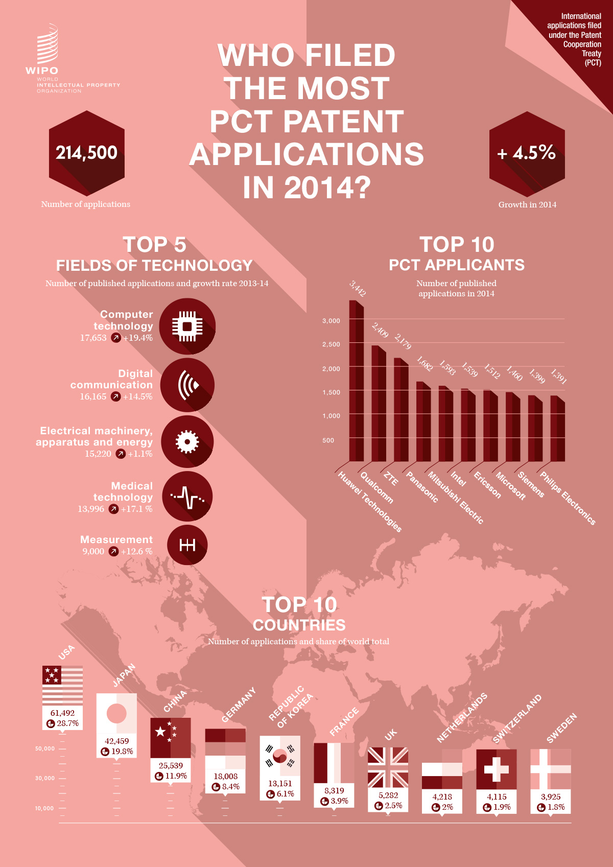 infographics_statistics_2014_pct_patents_wipo