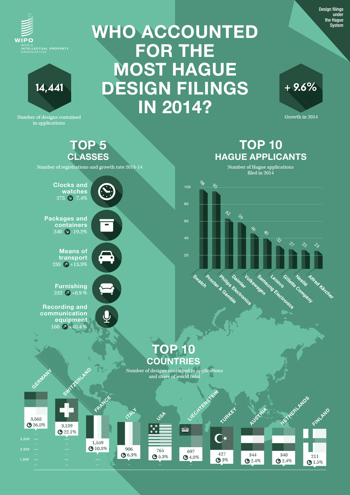 infographics_statistics_2014_wipo_designs_hague