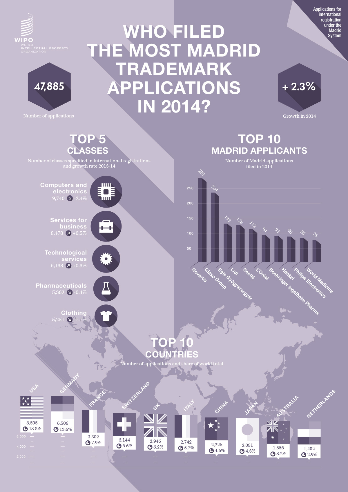 infographics_statistics_2014_wipo_trademarks_filling_madrid