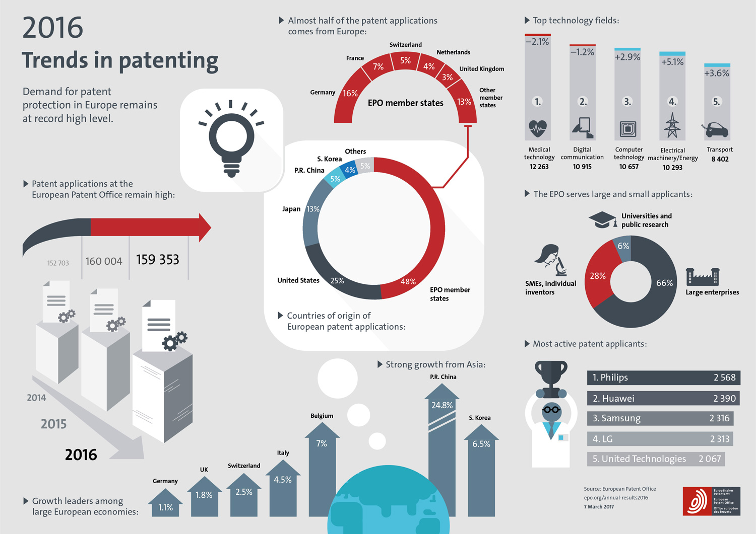 Bilan 2016 en infographie de l'OEB sur les dépôts de brevets européen