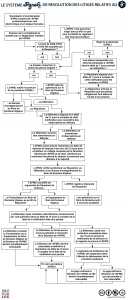 Schéma de la procédure alternative de résolution des litiges relatifs au .fr SYRELI