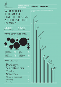 WIPO infographics: statistics on PCT design applications filed in 2012