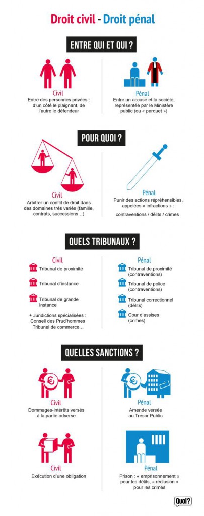 Quelles sont les différences entre le droit civil et droit pénal ...